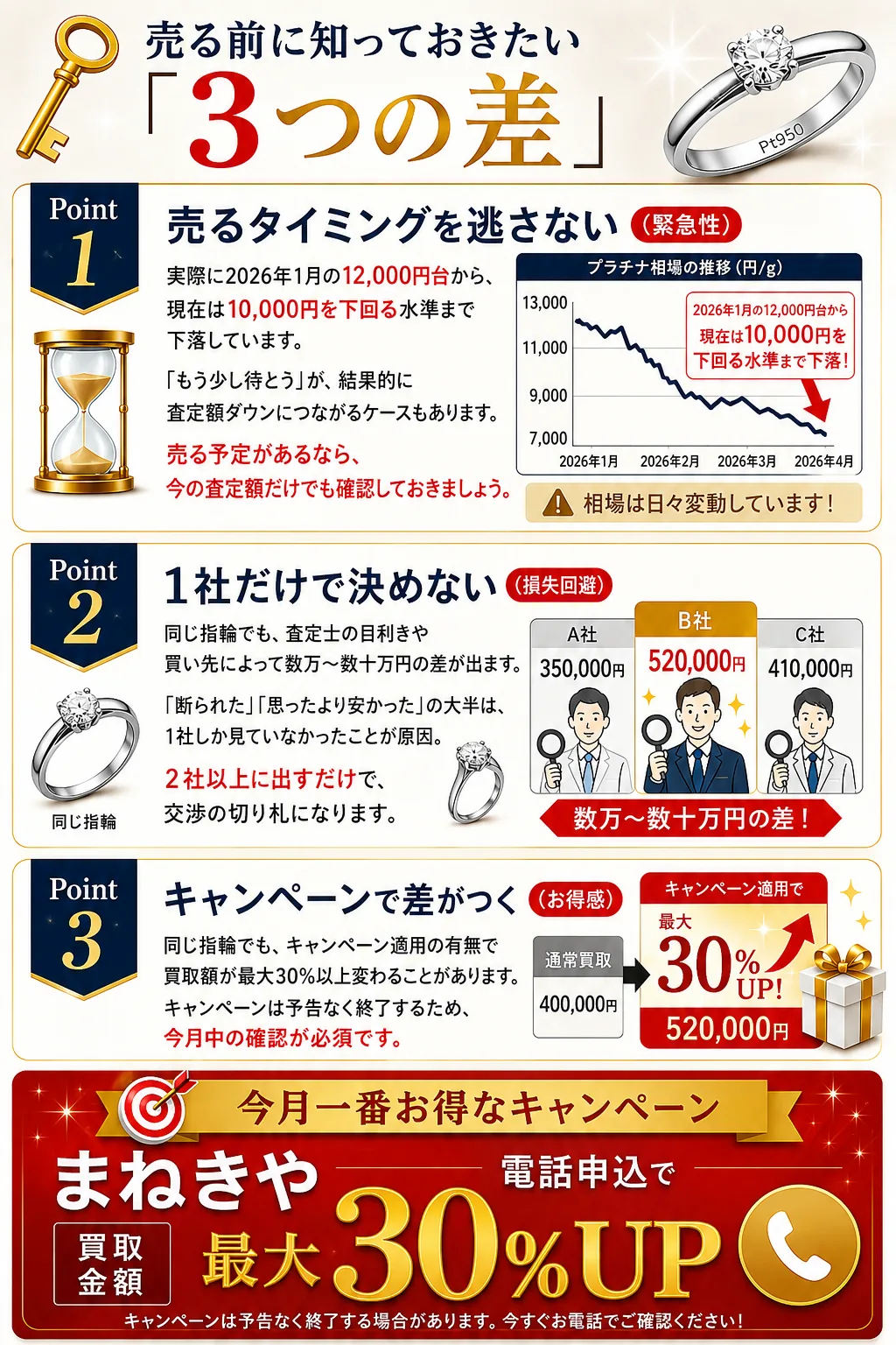 売る前に知っておきたい3つの差｜売るタイミング・相見積もり・キャンペーン｜まねきや 電話申込で買取金額最大30%UP
